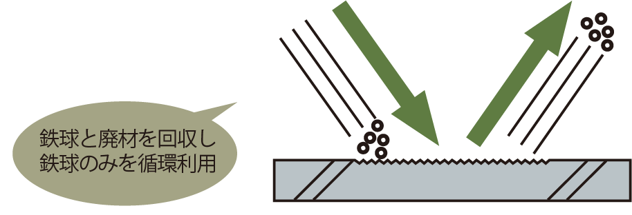 鉄球と廃材を回収し鉄球のみを循環利用
